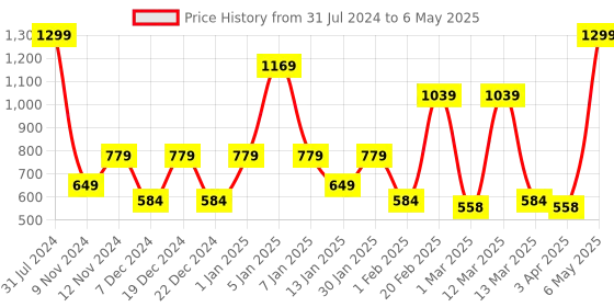 myntra.com SPARK WORLD Yellow Diya Shape String Lights spark world Price History Graph from 31 Jul 2024 to 6 May 2025