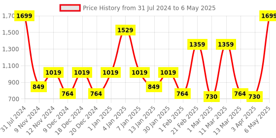 myntra.com SPARK WORLD Yellow Diya Shaped LED String Lights spark world Price History Graph from 31 Jul 2024 to 6 May 2025