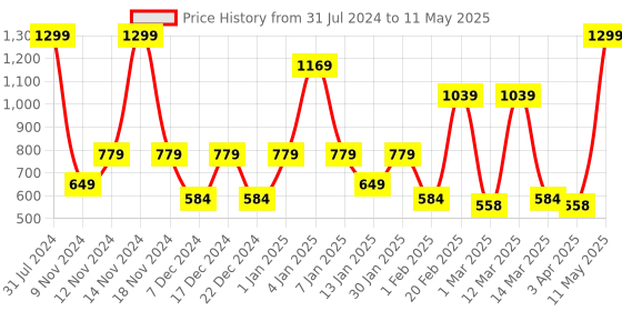 myntra.com SPARK WORLD Yellow Diya Shaped LED String Lights spark world Price History Graph from 31 Jul 2024 to 11 May 2025