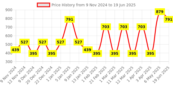 myntra.com SPARK WORLD Yellow Diya Shaped LED String Lights spark world Price History Graph from 9 Nov 2024 to 19 Jun 2025