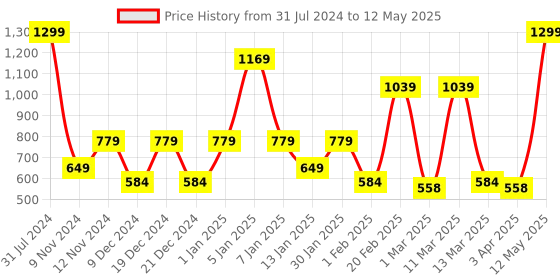 myntra.com SPARK WORLD Yellow Diya Shaped String Lights spark world Price History Graph from 31 Jul 2024 to 12 May 2025