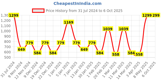 myntra.com SPARK WORLD Yellow Diya-Shaped String Lights spark world Price History Graph from 31 Jul 2024 to 6 Oct 2025