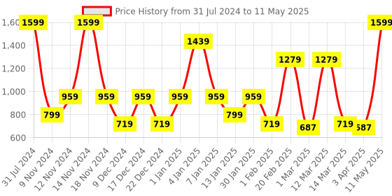 myntra.com SPARK WORLD Yellow Diya Shaped String Lights spark world Price History Graph from 31 Jul 2024 to 11 May 2025