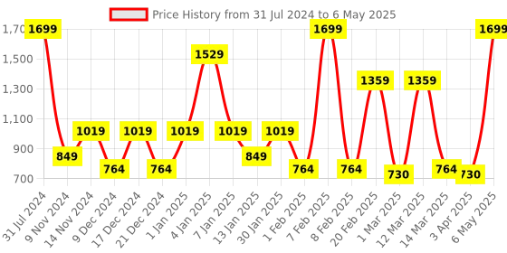 myntra.com SPARK WORLD Yellow Diya-Shaped String Lights spark world Price History Graph from 31 Jul 2024 to 6 May 2025