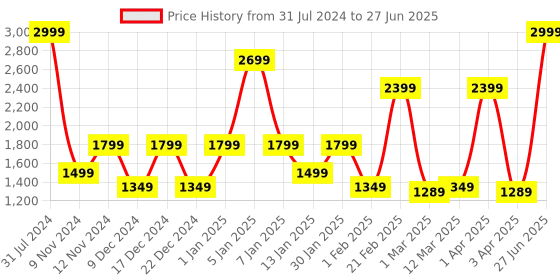 myntra.com SPARK WORLD Yellow Diya-Shaped String Lights spark world Price History Graph from 31 Jul 2024 to 27 Jun 2025