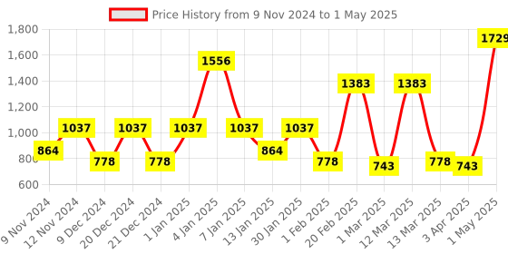 myntra.com SPARK WORLD Yellow Diya Shaped String Lights spark world Price History Graph from 9 Nov 2024 to 1 May 2025
