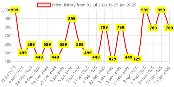 myntra.com SPARK WORLD Yellow Flower Shape Bulb String Lights spark world Price History Graph from 31 Jul 2024 to 25 Jun 2025