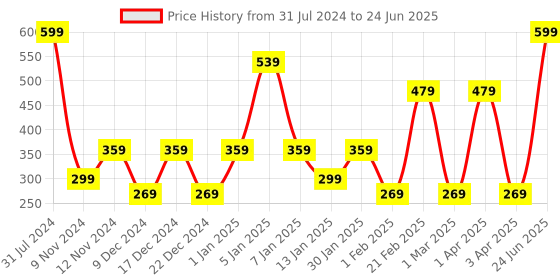 myntra.com SPARK WORLD Yellow Flower Shape Bulb String Lights spark world Price History Graph from 31 Jul 2024 to 24 Jun 2025