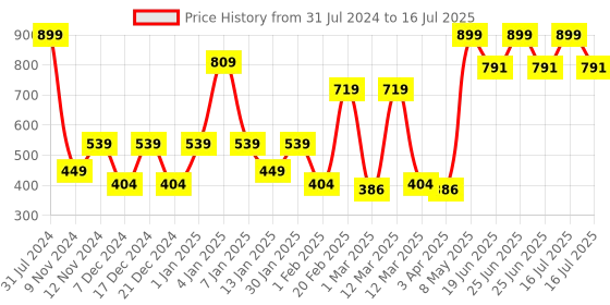 myntra.com SPARK WORLD Yellow Flower Shape String Lights spark world Price History Graph from 31 Jul 2024 to 16 Jul 2025