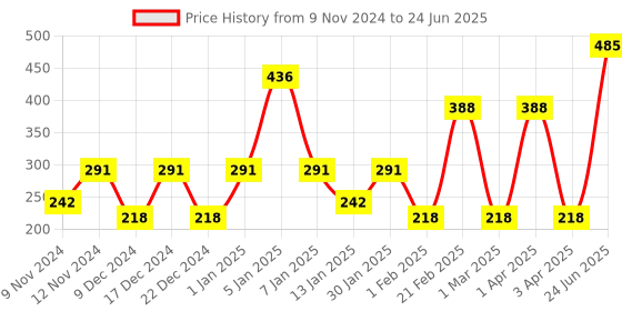 myntra.com SPARK WORLD Yellow Flower Shape String Lights spark world Price History Graph from 9 Nov 2024 to 24 Jun 2025
