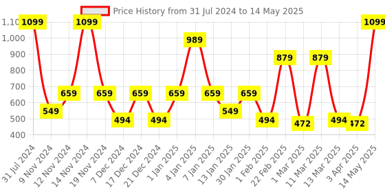 myntra.com SPARK WORLD Yellow Flower-Shaped String Lights spark world Price History Graph from 31 Jul 2024 to 14 May 2025
