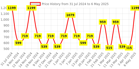 myntra.com SPARK WORLD Yellow Flower Shaped String Lights spark world Price History Graph from 31 Jul 2024 to 6 May 2025