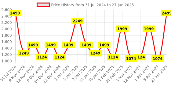 myntra.com SPARK WORLD Yellow Flower-Shaped String Lights spark world Price History Graph from 31 Jul 2024 to 27 Jun 2025