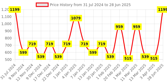 myntra.com SPARK WORLD Yellow Flower-Shaped String Lights spark world Price History Graph from 31 Jul 2024 to 28 Jun 2025