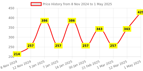 myntra.com SPARK WORLD Yellow Flower Shaped String Lights spark world Price History Graph from 8 Nov 2024 to 1 May 2025