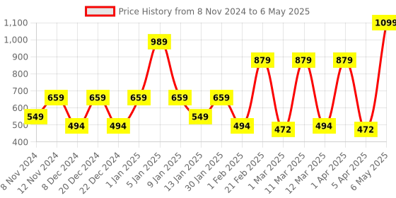 myntra.com SPARK WORLD Yellow Glass Ceiling Lamp spark world Price History Graph from 8 Nov 2024 to 6 May 2025