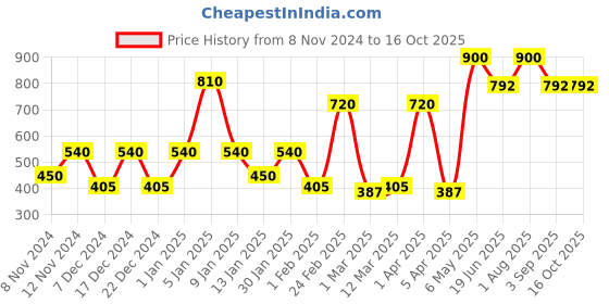 myntra.com SPARK WORLD Yellow Glass Quirky Ceiling Lamp spark world Price History Graph from 8 Nov 2024 to 15 Oct 2025