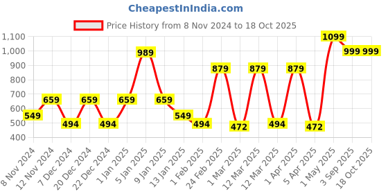 myntra.com SPARK WORLD Yellow Glass Traditional Ceiling Lamp spark world Price History Graph from 8 Nov 2024 to 17 Oct 2025