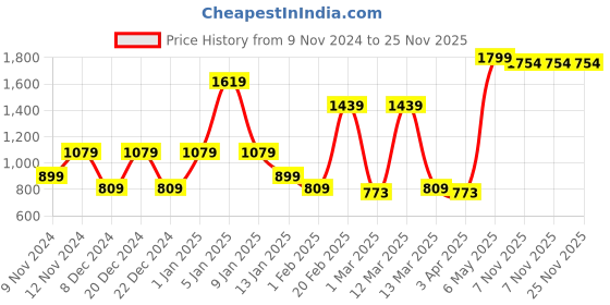 myntra.com SPARK WORLD Yellow Glass Traditional Ceiling Lamp spark world Price History Graph from 9 Nov 2024 to 24 Nov 2025