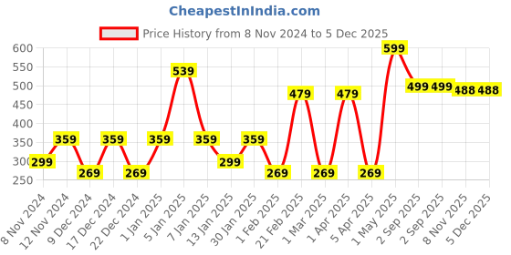 myntra.com SPARK WORLD Yellow Glass Traditional Semi Sphere Ceiling Lamp spark world Price History Graph from 8 Nov 2024 to 5 Dec 2025