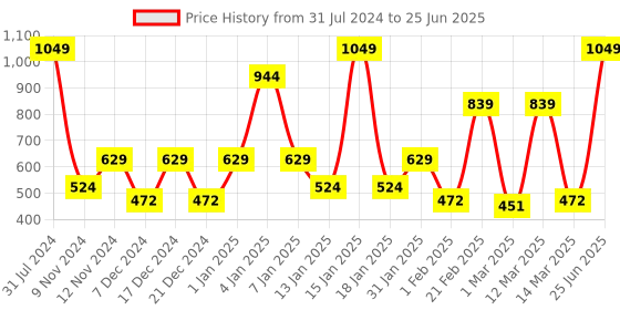 myntra.com SPARK WORLD Yellow Heart Clip-Shaped String Lights spark world Price History Graph from 31 Jul 2024 to 25 Jun 2025