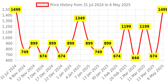 myntra.com SPARK WORLD Yellow Heart Clip String Lights spark world Price History Graph from 31 Jul 2024 to 6 May 2025
