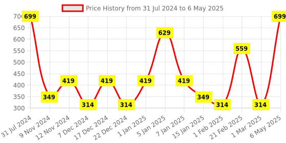 myntra.com SPARK WORLD Yellow Heart Shape String Lights spark world Price History Graph from 31 Jul 2024 to 6 May 2025