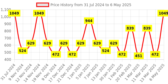 myntra.com SPARK WORLD Yellow Heart Shape String Lights spark world Price History Graph from 31 Jul 2024 to 6 May 2025