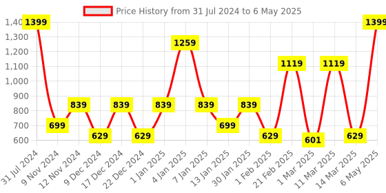 myntra.com SPARK WORLD Yellow Heart Shape String Lights spark world Price History Graph from 31 Jul 2024 to 6 May 2025