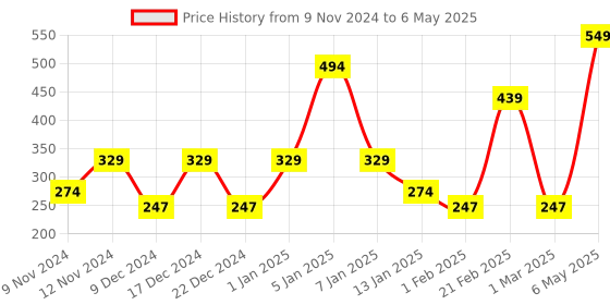 myntra.com SPARK WORLD Yellow Heart Shape String Lights spark world Price History Graph from 9 Nov 2024 to 6 May 2025