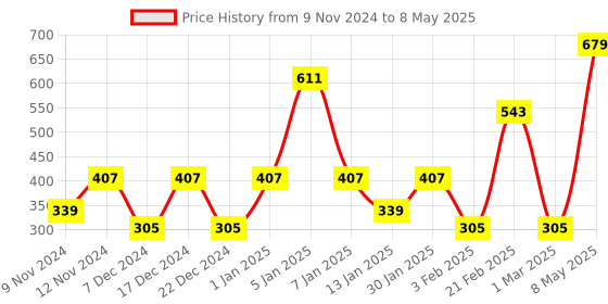 myntra.com SPARK WORLD Yellow Heart Shaped  LED String Lights spark world Price History Graph from 9 Nov 2024 to 8 May 2025