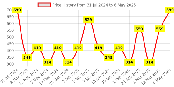 myntra.com SPARK WORLD Yellow Heart Shaped Photo Clip String Lights spark world Price History Graph from 31 Jul 2024 to 6 May 2025