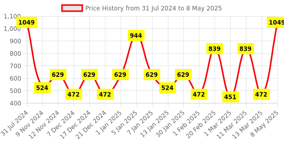 myntra.com SPARK WORLD Yellow Heart Shaped  String Lights spark world Price History Graph from 31 Jul 2024 to 8 May 2025