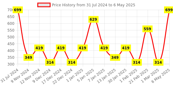 myntra.com SPARK WORLD Yellow Heart-Shaped String Lights spark world Price History Graph from 31 Jul 2024 to 6 May 2025