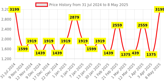 myntra.com SPARK WORLD Yellow LED String Light spark world Price History Graph from 31 Jul 2024 to 8 May 2025