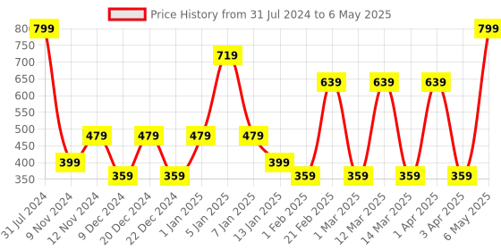 myntra.com SPARK WORLD Yellow LED String Lights spark world Price History Graph from 31 Jul 2024 to 6 May 2025