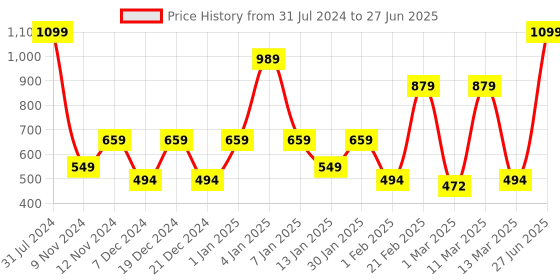myntra.com SPARK WORLD Yellow LED String Lights spark world Price History Graph from 31 Jul 2024 to 27 Jun 2025