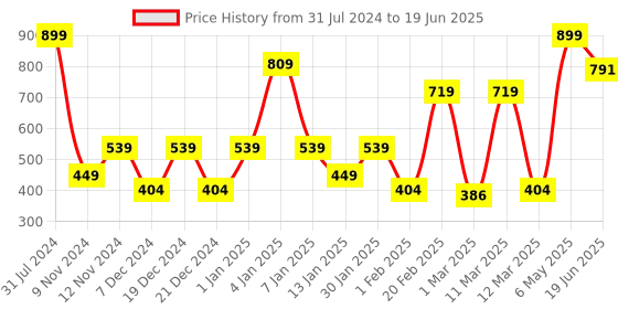 myntra.com SPARK WORLD Yellow LED String Lights spark world Price History Graph from 31 Jul 2024 to 19 Jun 2025