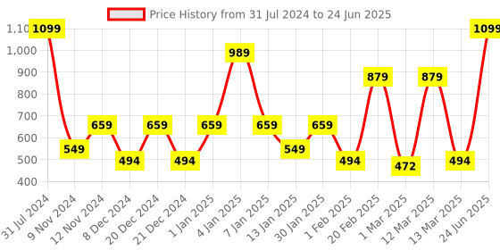 myntra.com SPARK WORLD Yellow LED String Lights spark world Price History Graph from 31 Jul 2024 to 24 Jun 2025