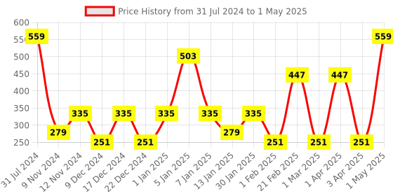 myntra.com SPARK WORLD Yellow LED String Lights spark world Price History Graph from 31 Jul 2024 to 1 May 2025