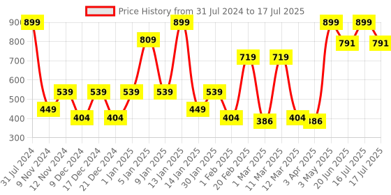 myntra.com SPARK WORLD Yellow LED String Lights spark world Price History Graph from 31 Jul 2024 to 17 Jul 2025