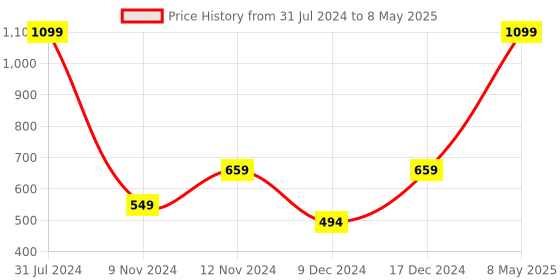 myntra.com SPARK WORLD Yellow LED String Lights spark world Price History Graph from 31 Jul 2024 to 8 May 2025