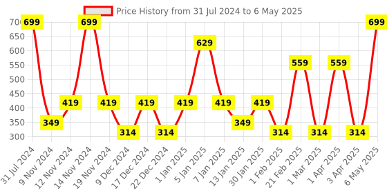 myntra.com SPARK WORLD Yellow LED String Lights spark world Price History Graph from 31 Jul 2024 to 6 May 2025