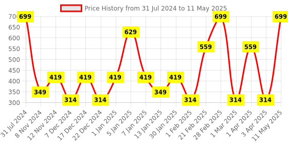 myntra.com SPARK WORLD Yellow LED String Lights spark world Price History Graph from 31 Jul 2024 to 11 May 2025
