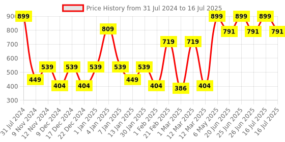 myntra.com SPARK WORLD Yellow LED String Lights spark world Price History Graph from 31 Jul 2024 to 16 Jul 2025