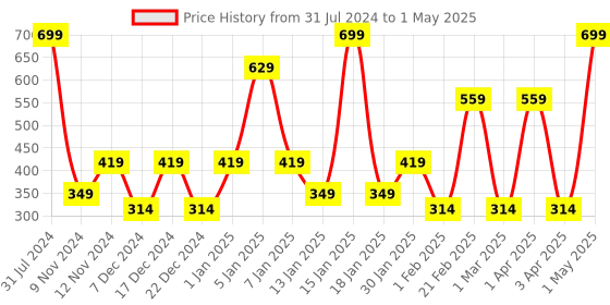 myntra.com SPARK WORLD Yellow LED String Lights spark world Price History Graph from 31 Jul 2024 to 1 May 2025