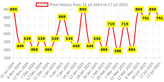 myntra.com SPARK WORLD Yellow LED String Lights spark world Price History Graph from 31 Jul 2024 to 20 Jun 2025