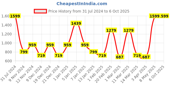 myntra.com SPARK WORLD Yellow LED String Lights spark world Price History Graph from 31 Jul 2024 to 6 Oct 2025