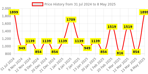 myntra.com SPARK WORLD Yellow LED String Lights spark world Price History Graph from 31 Jul 2024 to 8 May 2025