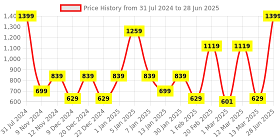myntra.com SPARK WORLD Yellow LED String Lights spark world Price History Graph from 31 Jul 2024 to 28 Jun 2025